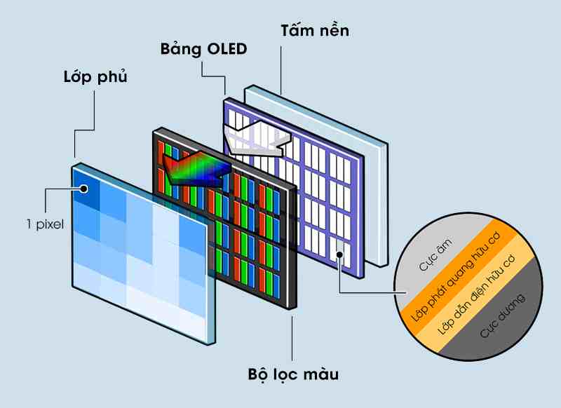 Cấu tạo của tấm nền Oled