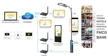 Lợi ích khi sử dụng phần mềm CMS Digital Signage