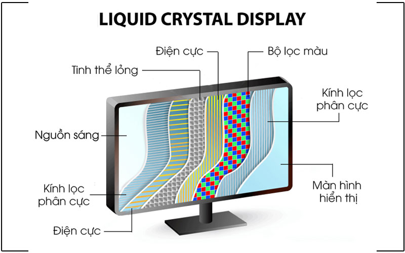 Cấu tạo của tấm nền màn hình lcd