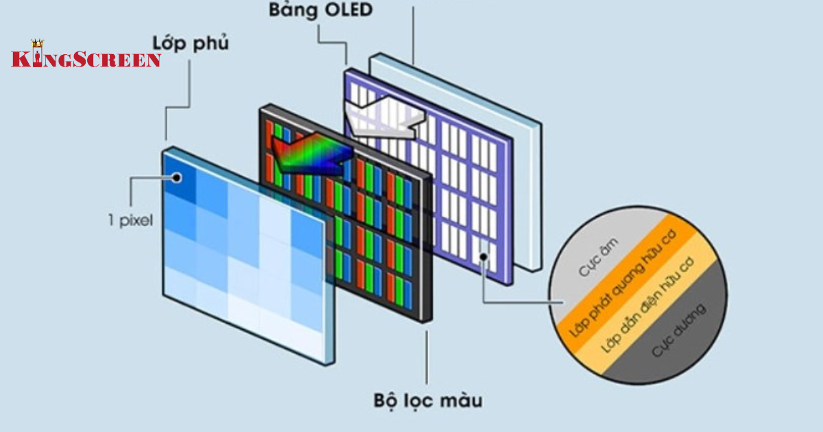 Cấu Tạo Màn Hình LED