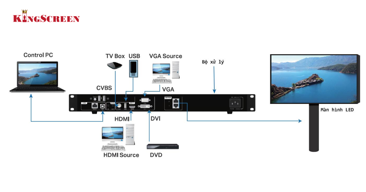 Các Phương Pháp Kết Nối Máy Tính Với Màn Hình LED